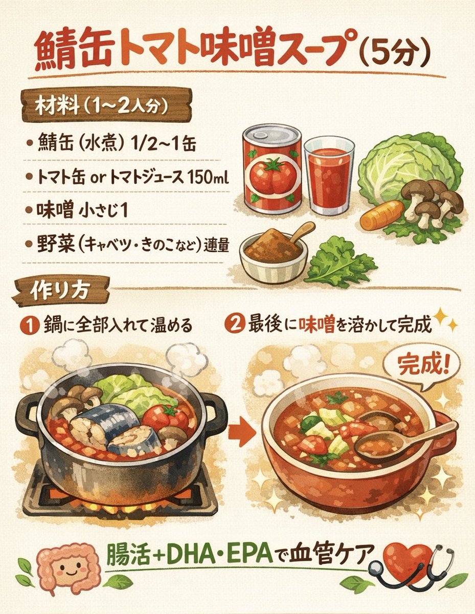 yamachan617's tweet photo. 5分で腸と血管を整えるスープ

鯖缶トマト味噌スープ（5分）

材料（1〜2人分）
・鯖缶（水煮）1/2〜1缶
・トマト缶 or トマトジュース 150ml
・味噌 小さじ1
・野菜（キャベツ・きのこなど）適量※冷凍野菜でもOK

作り方
①鍋に全部入れて温める
②最後に味噌を溶かして完成✨

🌿腸活＋EPAで血管ケア

＃美容健康
＃人生100年時代