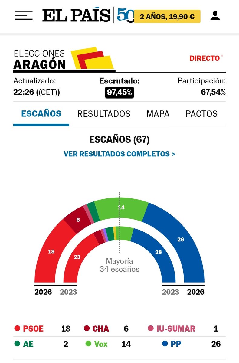 Ikusirik espainian etorkizun hurbilean izango dugun jarrera, faxismoaren gorakada beldurgarria, ez al genuke euskaldunok (guztiok) nolabaiteko elkarlan/estrategia batean pentsatzen hasi behar?
Hemen VOXek ez du indarrik, baina espainiar gobernua hartuz gero, etorkizun beltza dugu