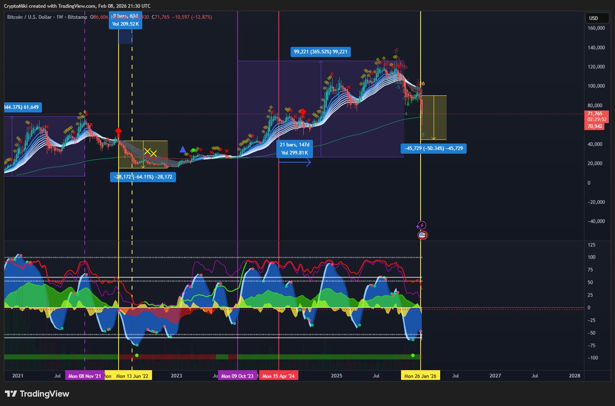 CryptoMikiTrade's tweet photo. Happy Weekend,

Bitcoin has official crossed into RED MONEY FLOW on the weekly timeframe. Every single time this has happened we have seen a decline in the price between 50-60%. Currently $BTC has already dropped all the way down to 60K in a very rapid panic sell off. 

My target for a BTC bottom is in the 45-55K region where I expect buyers to step in and support the price. Could we decline further than most think. Yes. We cannot predict the future and black swan events. Technically I have a buy area that extends all the way down to 25K but that's not a scenario I have in mind.

While most lost tons trying to buy this dip our portfolio is up 7.13% YTD. Bitcoin on the other hand is down over 19.16% YTD. We will continue to outperform. 3 years running now.

Cheers.

PS. I am currently short. (Will post when I close my trade and TP)