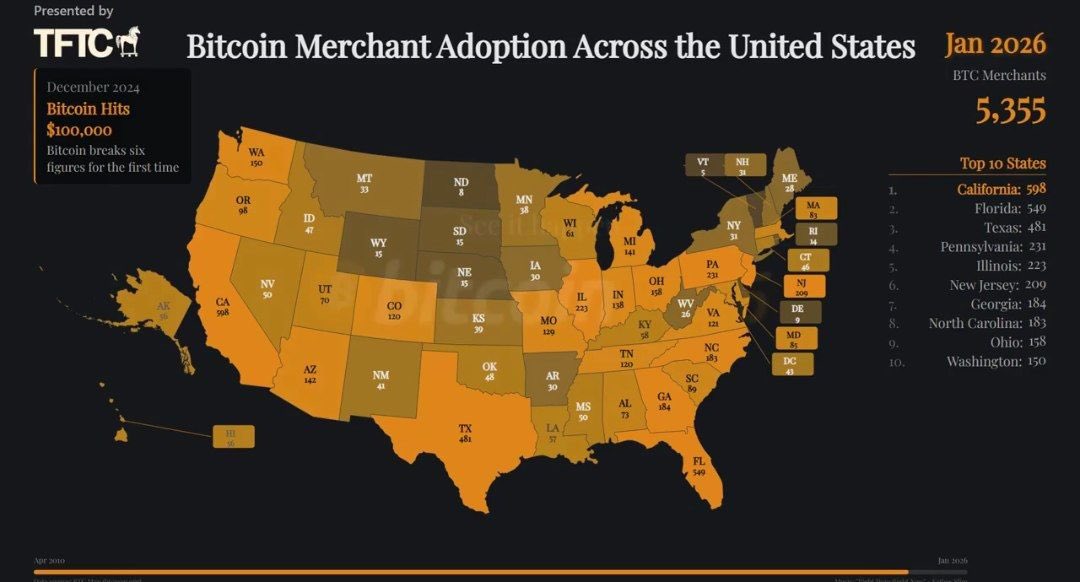 🇺🇸 البيتكوين يدخل التيار الرئيسي في أمريكا!

البيتكوين لم يعد مجرد فكرة أو استثمار نظري، بل أصبح حاضرًا في حياتنا اليومية: الآن هناك 5,355 متجرًا في الولايات المتحدة تقبل البيتكوين أو تقدّم منتجات وخدمات مرتبطة به.

التبنّي يتحوّل من الكلام إلى استخدام فعلي على أرض الواقع 🧾🚀