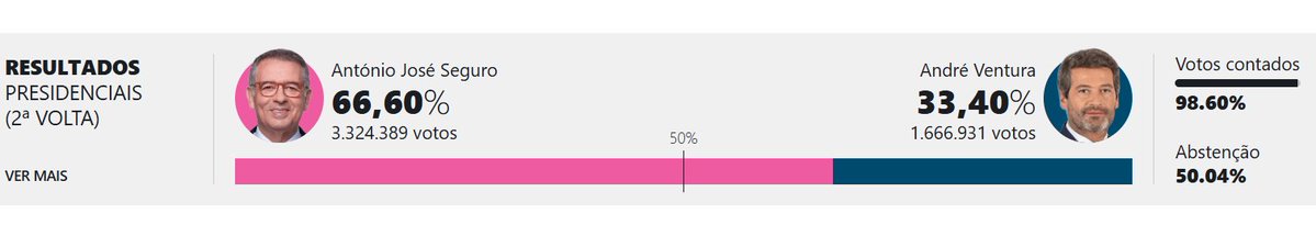 Portuguese voters destroy the far right. A new socialist president.