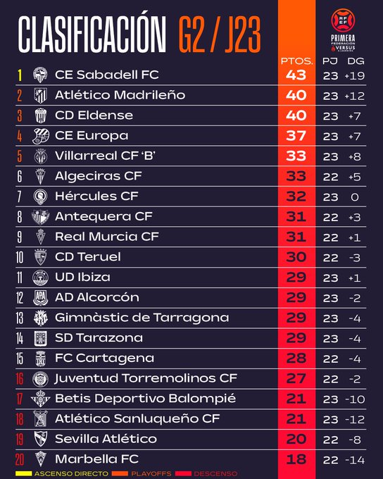 GradaBpro's tweet photo. CLASIFICACIONES OFICIALES DE 1RFEF.

G1
🏆 Líder, y dominando la categoría, el @CDTOficial 
🔀 Zona de playoff para @PontevedraCFSAD, @Merida_AD y los filiales del @RCCelta y del @AthleticClub 
↗️ Recuperando sensaciones la @SDP_1922 

G2
🏆 Líder, otra jornada más, el @CESabadell 
🔀 En zona de playoff el @CD_Eldense, el @CEEuropa y los filiales del @Atleti y el @VillarrealCF 
↗️ Viene con la flecha para arriba el @CD_Eldense