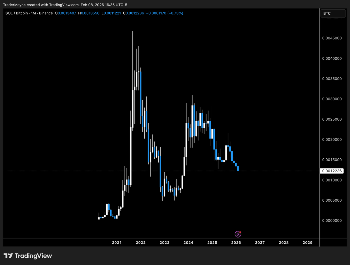 Tradermayne's tweet photo. What are the odds SOLBTC is just ETHBTC next cycle? https://t.co/pG19Cpmfmv