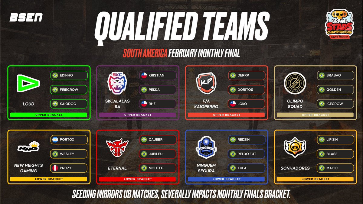 🚨 QUALIFIED TEAMS - SOUTH AMERICA🚨

Here are your 8 teams qualified for the February Monthly Finals!

#BSC26 #SA