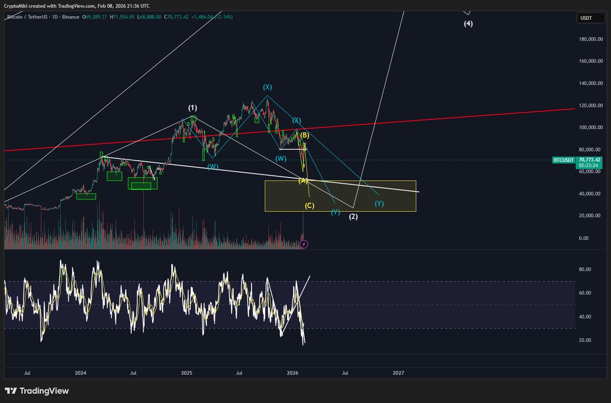 CryptoMikiTrade's tweet photo. Happy Weekend,

Bitcoin has official crossed into RED MONEY FLOW on the weekly timeframe. Every single time this has happened we have seen a decline in the price between 50-60%. Currently $BTC has already dropped all the way down to 60K in a very rapid panic sell off. 

My target for a BTC bottom is in the 45-55K region where I expect buyers to step in and support the price. Could we decline further than most think. Yes. We cannot predict the future and black swan events. Technically I have a buy area that extends all the way down to 25K but that's not a scenario I have in mind.

While most lost tons trying to buy this dip our portfolio is up 7.13% YTD. Bitcoin on the other hand is down over 19.16% YTD. We will continue to outperform. 3 years running now.

Cheers.

PS. I am currently short. (Will post when I close my trade and TP)