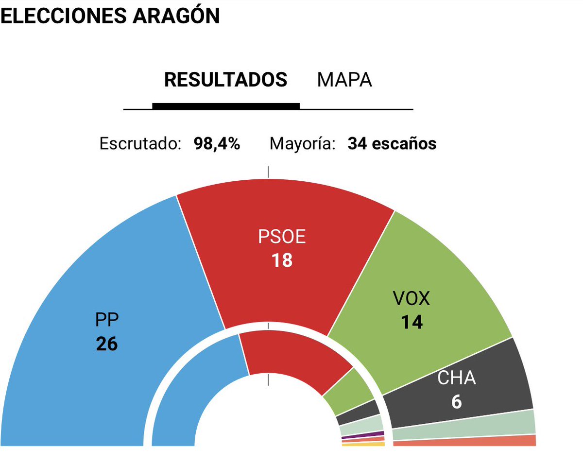 Nueva derrota para el sanchismo. La izquierda se desploma en Aragón. Sánchez y los suyos son cadáveres políticos.

Enhorabuena al PP de Aragón por su victoria.