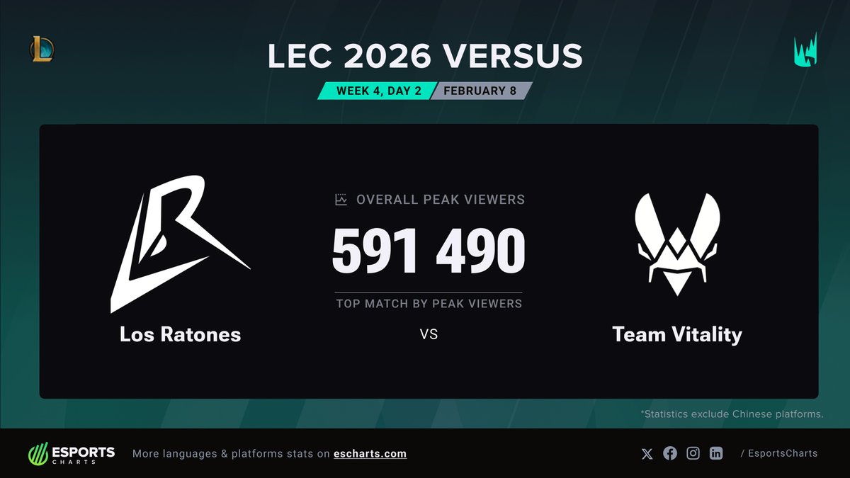 Esports Charts 🇺🇦 tweet media