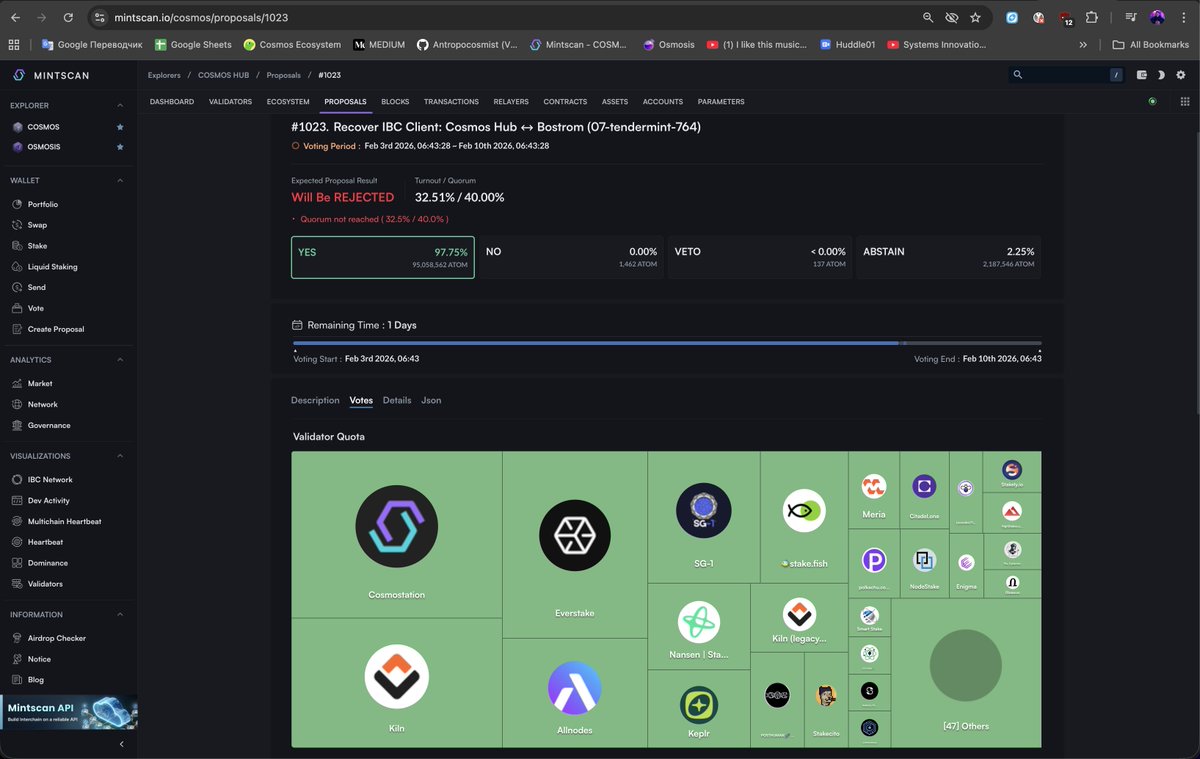 CosmosEcosystem's tweet photo. https://t.co/nraC80ya5Q

7.5% is not enoug to reach the quorum by technical proposal

It's clear, why CEXes didn't vote

But there are many cool validators who still didn't. vote
@Figment_io @ChorusOne @DokiaCapital @P2Pvalidator @informalinc @cryptomeleabs @imperator_co @Provalidator @rjournoud @StakeLab @twinstake_io @BlockhuntersOrg 

Sorry, if we've missd any other cool validators, we just tagged validators from first 3 pages, and if you are coll validator and we've missed you, please, tag yoursef in the comments!