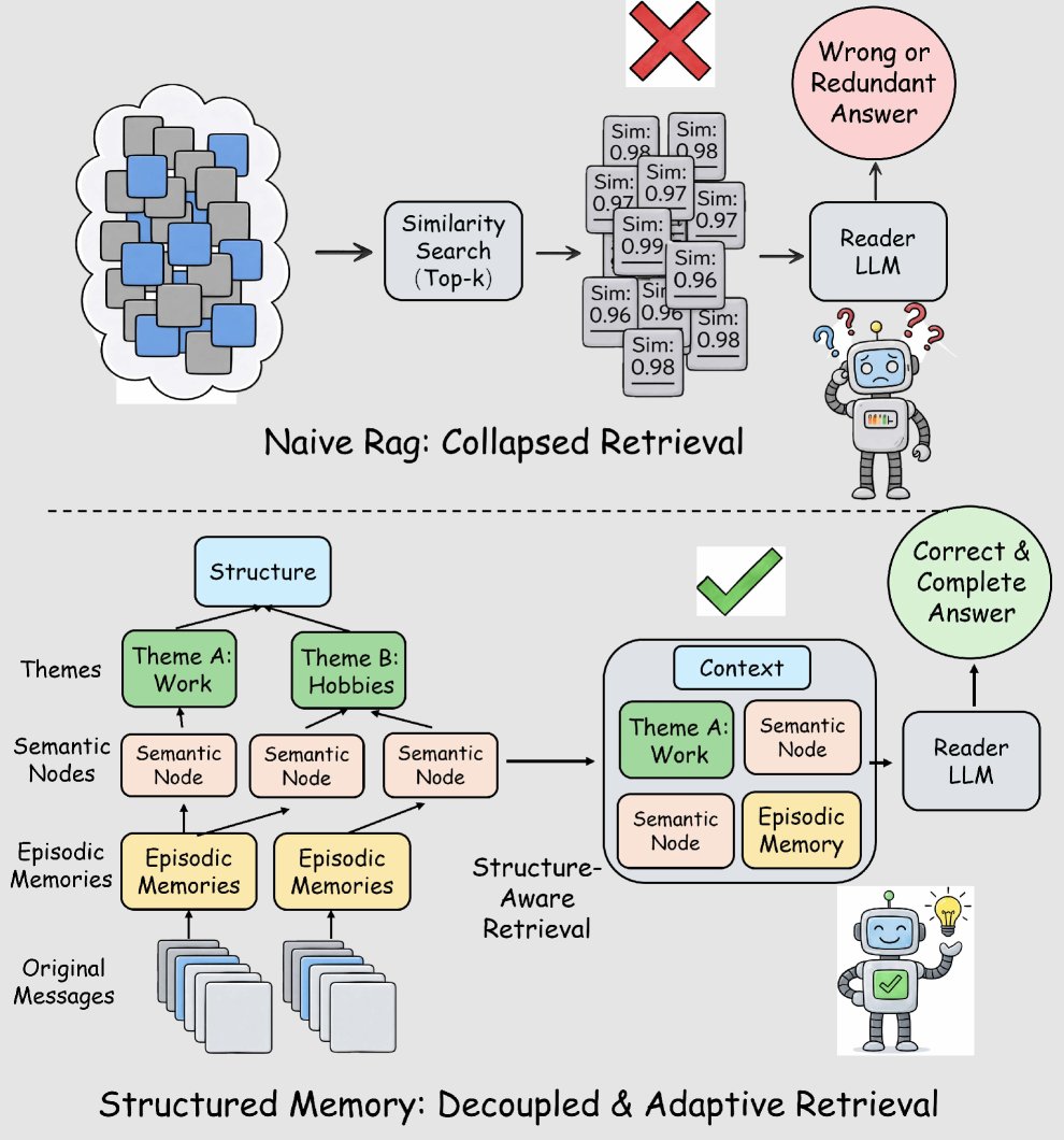 Beyond RAG for Agent Memory: Retrieval by Decoupling and Aggregation

Abstract
Agent memory systems often adopt the standard Retrieval-Augmented Generation (RAG) pipeline, yet its underlying assumptions differ in this setting. RAG targets large.........
arxiv.org/pdf/2602.02007