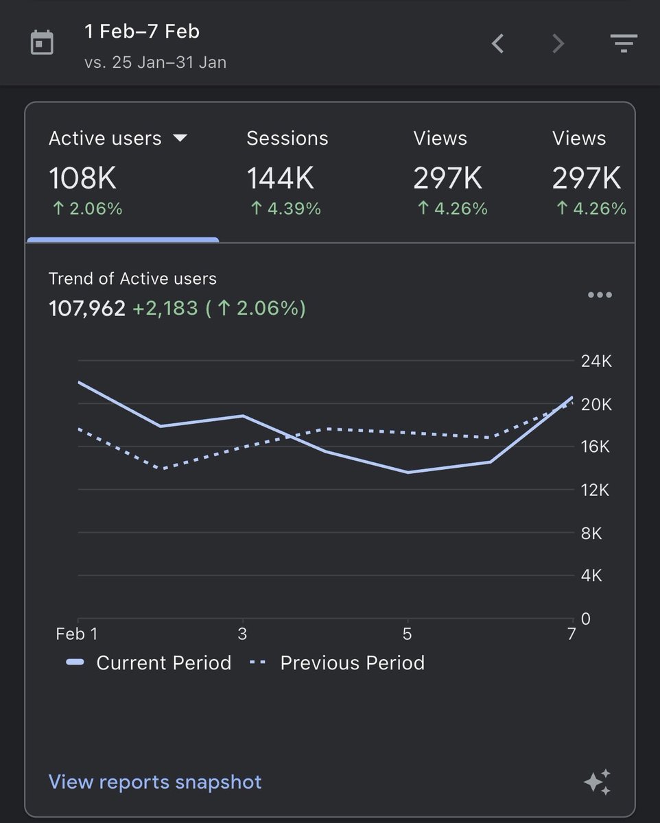 qasimbizs's tweet image. My SaaS just hit 108K users this week!🥳