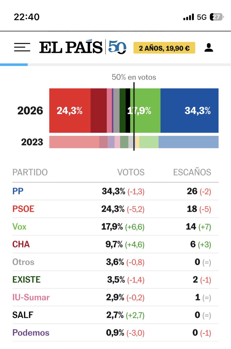 #EleccionesAragón: Escrutado el 98,36%

- PP: 26 diputados (-2)
- PSOE: 18 diputados (-5)
- Vox: 14 diputados (+7)
- CHA: 6 diputados (+3)
- Aragón Existe: 2 diputados (-1)
- IU-SUMAR: 1 diputado
Algunas rápidas reflexiones: