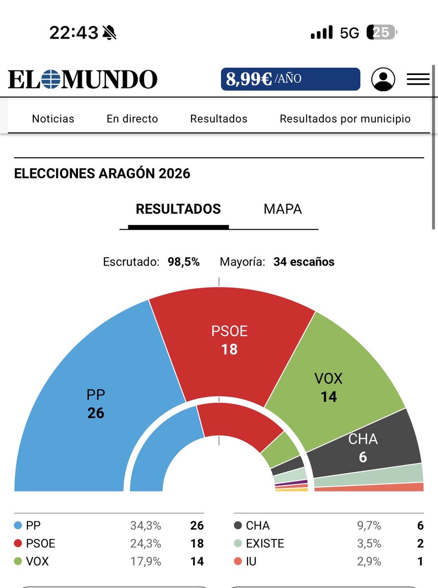 🚨🚨Como ciudadano interesado en la política, déjenme hacer un breve comentario sobre los resultados de Aragón, lo más objetivo posible.

El PP gana las elecciones, aunque queda por debajo de sus expectativas, al haber perdido dos escaños. 

El PSOE ha sacado un mal resultado,