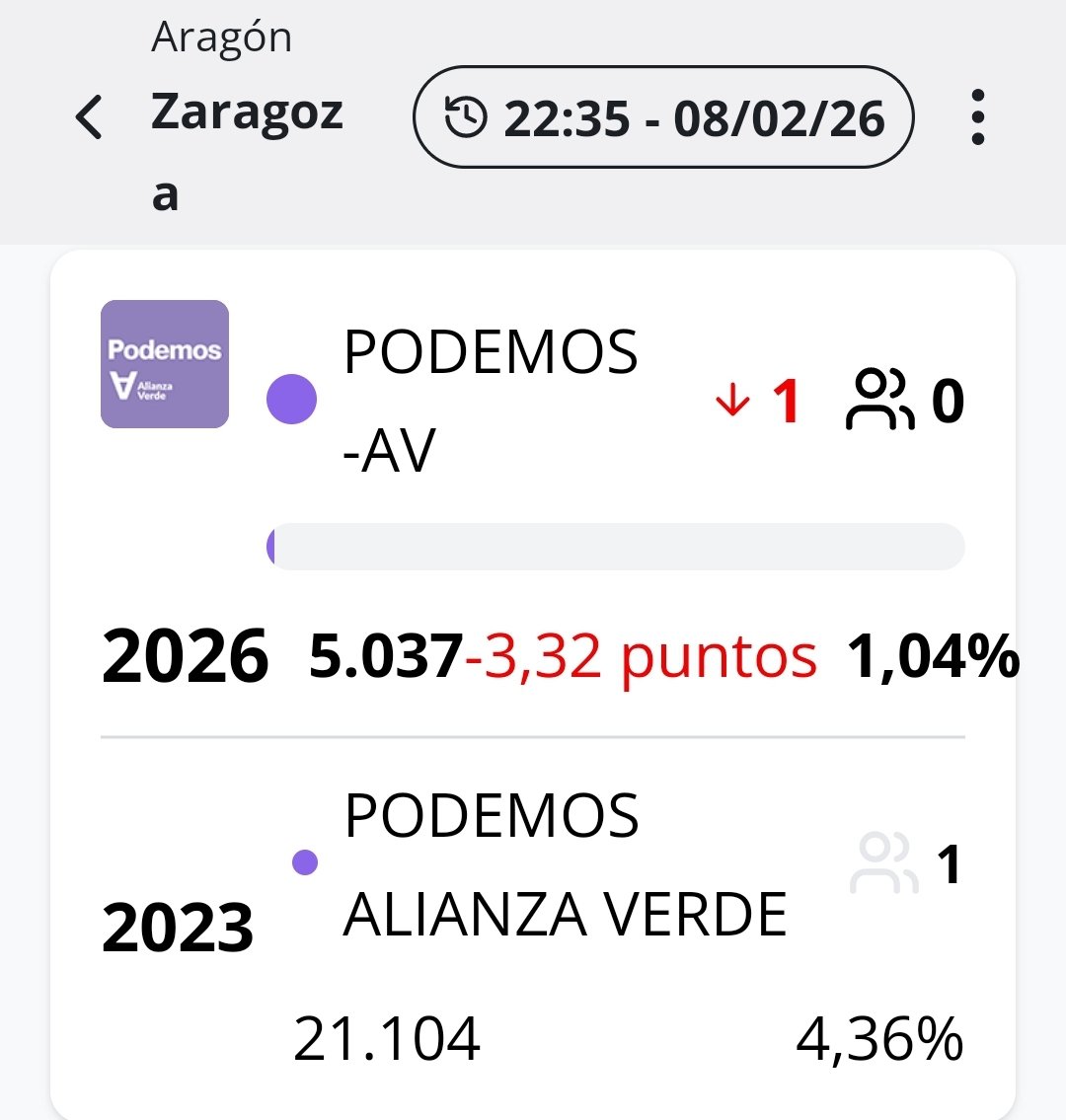 De un censo de 991.892 personas PODEMOS ha sacado en las #EleccionesAragón este resultado (que equivale a su militancia en redes sociales). Por si alguien quiere reflexionar sobre algo.