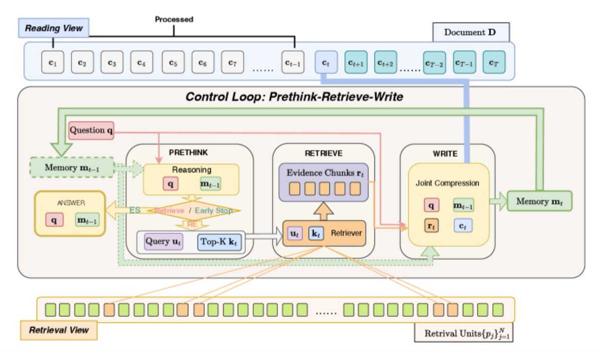 InfMem: Learning System-2 Memory Control for Long-Context Agent

Abstract:
Reasoning over ultra-long documents requires synthesizing sparse evidence scattered across distant segments under strict memory constraints. While streaming agents enable scalable

arxiv.org/pdf/2602.02704