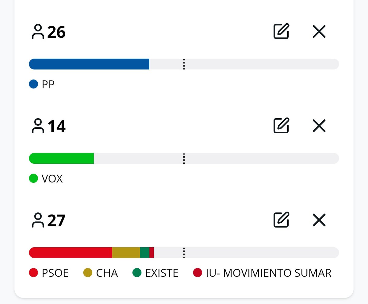 Al PP de Azcón no le valdría con una abstención de VOX, necesitaría el SÍ del partido de Abascal.

La suma de la izquierda con PSOE, CHA e IU-Sumar junto a Aragón Existe supera en un escaño al PP en solitario.

¿ Ha sido un error convocar #eleccionesAragón ahora ?