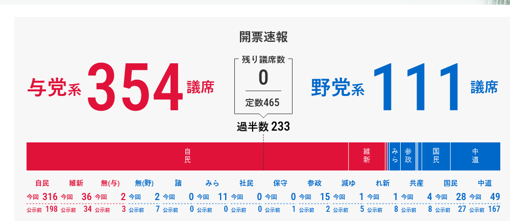 🇯🇵| Japanese Election Results:
Total seats: 465 (233 required for a majority)
LDP + Ishin (right-wing): 354 seats
 Opposition parties (altogether): 111 seats

This is effectively the largest number of seats held by the LDP since 1945 (316 seats without Ishin).