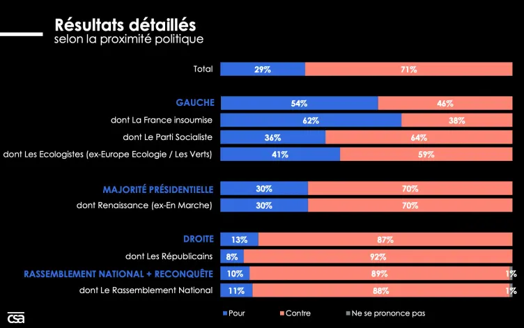F_Desouche's tweet photo. 71% des citoyens français opposés au droit de vote des étrangers extra-européens, même à gauche la question divise fortement (Sondage CSA)
https://t.co/c7P3WUxbz2 https://t.co/T1RvRkiqnW