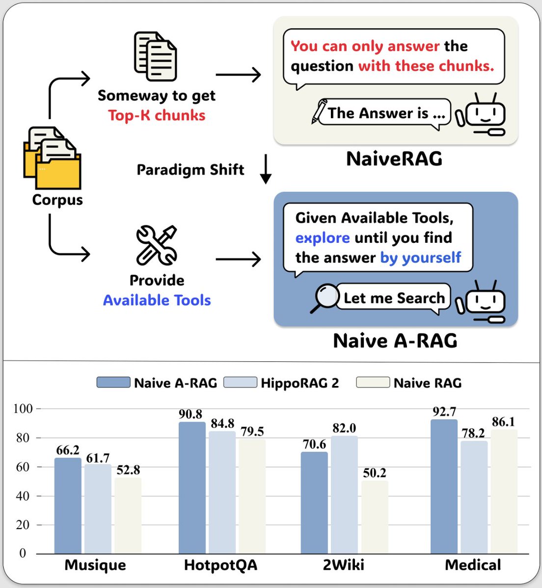 A-RAG: Scaling Agentic Retrieval-Augmented Generation via Hierarchical Retrieval Interfaces

Abstract:
Frontier language models have demonstrated strong reasoning and long-horizon tool-use capabilities. However, existing RAG systems fail to leverage.....

arxiv.org/pdf/2602.03442