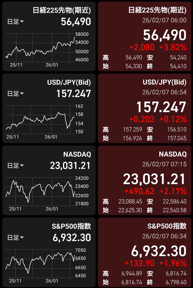 papersmm's tweet image. おはようございます

先週末から引き続き
米国株は上げ↗️
日経先物は上げ↗️
為替は157円

選挙は自民圧勝
先物は爆発
今日は日経平均は最高値更新かな？
持ち株も上がることを期待です👀

月曜日、がんばっていきましょ！