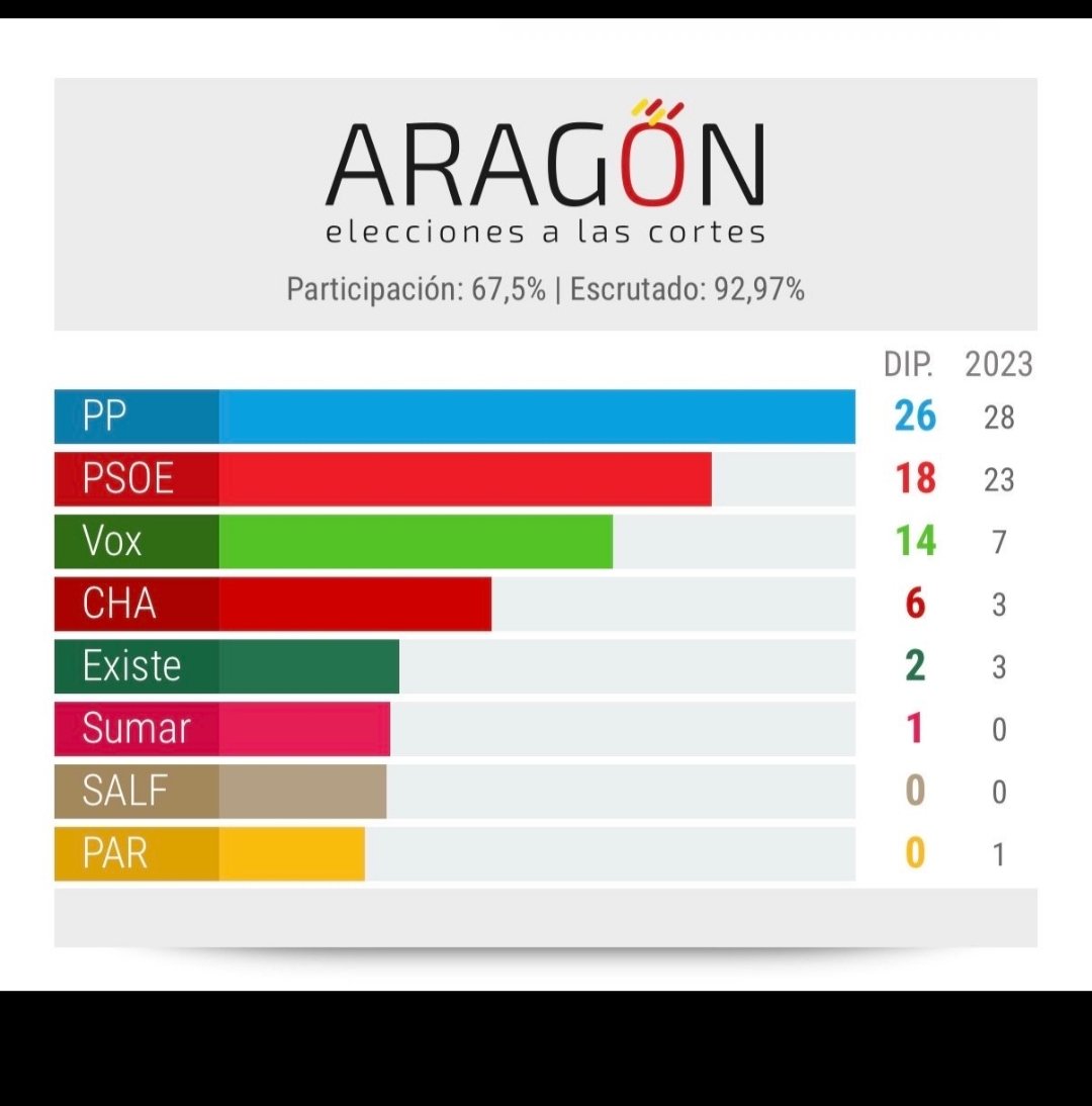 Conclusión:
VOX arrasa, 
El bipartidismo fracasa