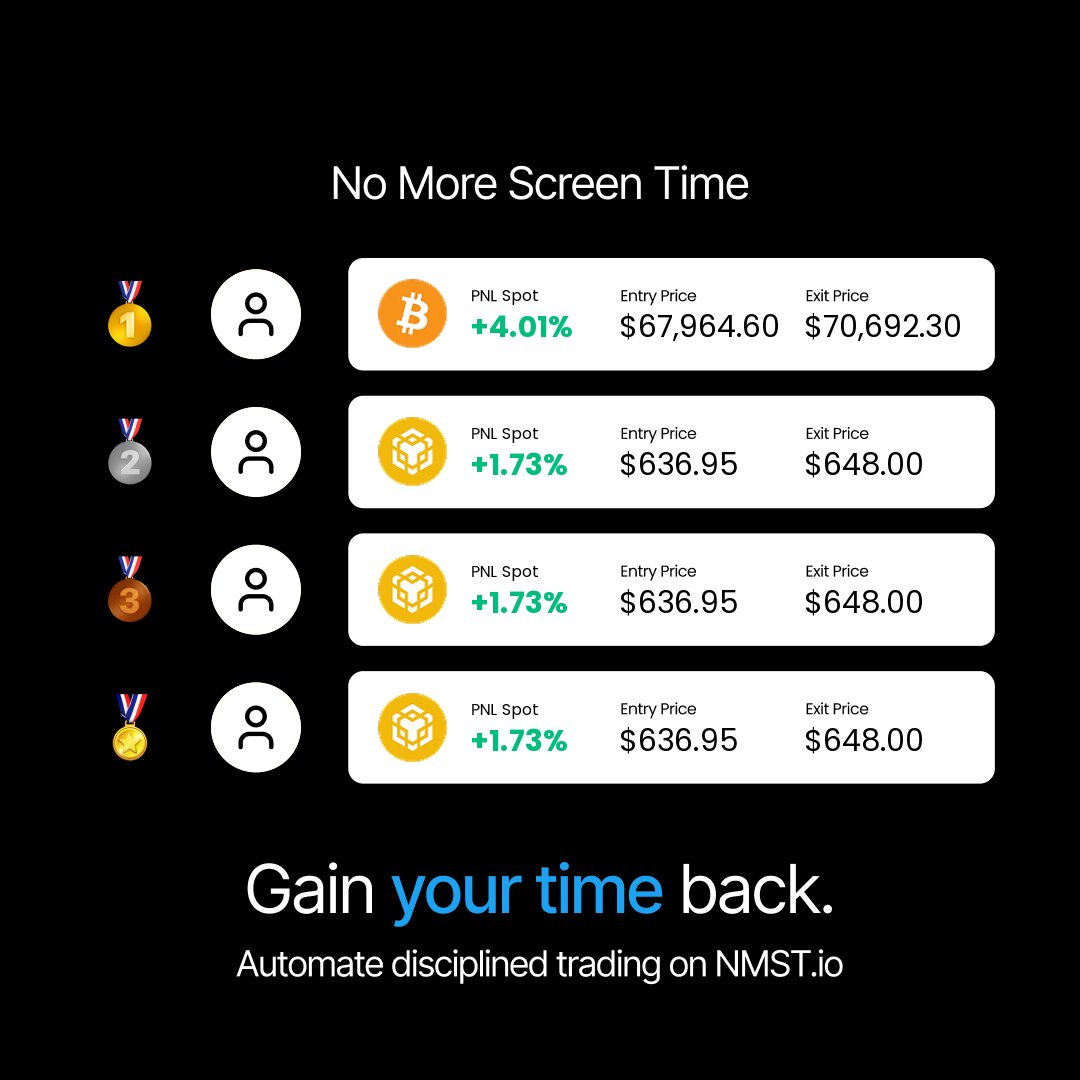 ScreenTimeSucks's tweet image. The top NMST.io autotrader results today.

1. +4.01% on $BTC by Bebou 1 Price

2. +1.73% on $BNB by Buy Fear, Sell Greed - Paper

3. +1.73% on $BNB by Preset extreme Fear / sell greed

4. +1.73% on $BNB by Buy Extreme Fear, Sell Greed (Paper)