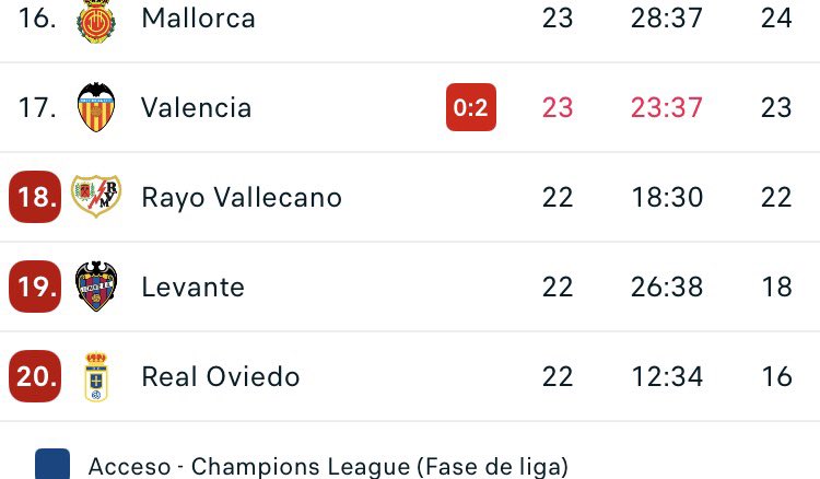 Lo mejor del partido fue dejar a los mugrosos del Valencia a un punto del descenso.  Saludos manda Vinicius.

El partido del Real Madrid de malo a menos malo, los goles y poco más para recordar