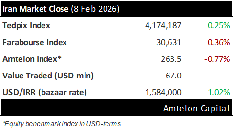 AmtelonCapital's tweet photo. IRAN MARKET CLOSE (8 Feb 2026)
· Tedpix Index 4,174,187 0.25%
· Farabourse Index 30,631 -0.36%
· Amtelon Index* 263.5 -0.77%
· Value Traded (USD mln) 67.0
· USD/IRR (bazaar rate) 1,584,000 1.02% https://t.co/Gl0eIGw3Km