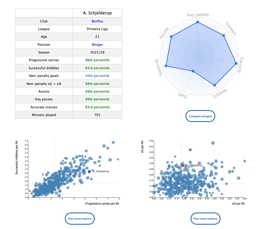 DataMB_'s tweet photo. 🇳🇴 Andreas Schjelderup (Benfica, 21)

◉ 96th percentile for progressive carries
◉ 89th percentile for key passes
◉ 88th percentile for npxG+xA
◉ 88th percentile for assists
◉ 83rd percentile for successful dribbles
◉ 83rd percentile for accurate crosses

👉 https://t.co/iajfYURznL