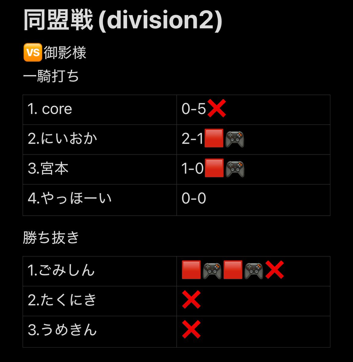 RG_efootteam's tweet photo. 同盟戦（division2）第6節
御影様

4-4 draw

ごましんがもし今後3タテすることができたらその時点でdiv1昇格させて欲しいです。

MVP @hasubo_0222 

#同盟ランキング https://t.co/EsGh2SOXEe