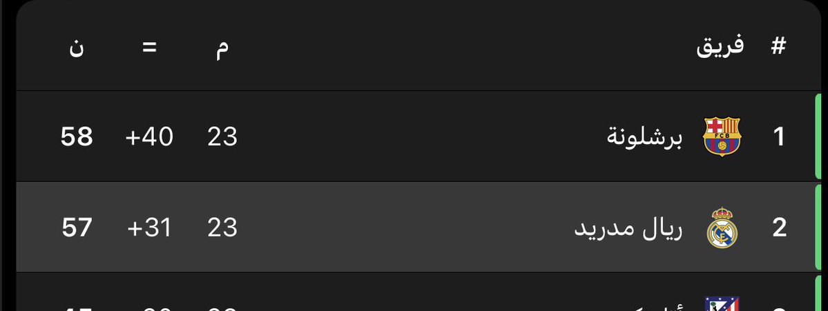 الفارق بين الريال والبرشا نقطه.
#ريال_مدريد_فالنسيا
#الدوري_الإسباني