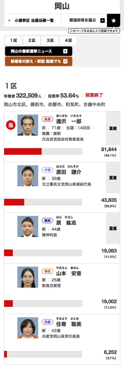 okayamamental's tweet image. 【改めて御礼】
19083人（11.2%）もの有権者の皆さんが、無名の新顔である私にこの超短期間の、高市総理の向かい風が吹気荒れ、実際に岡山では珍しい寒波・雪の中の選挙にも関わらず投票所に足を運び託して下さったこと、改めて感謝御礼申し上げます。…