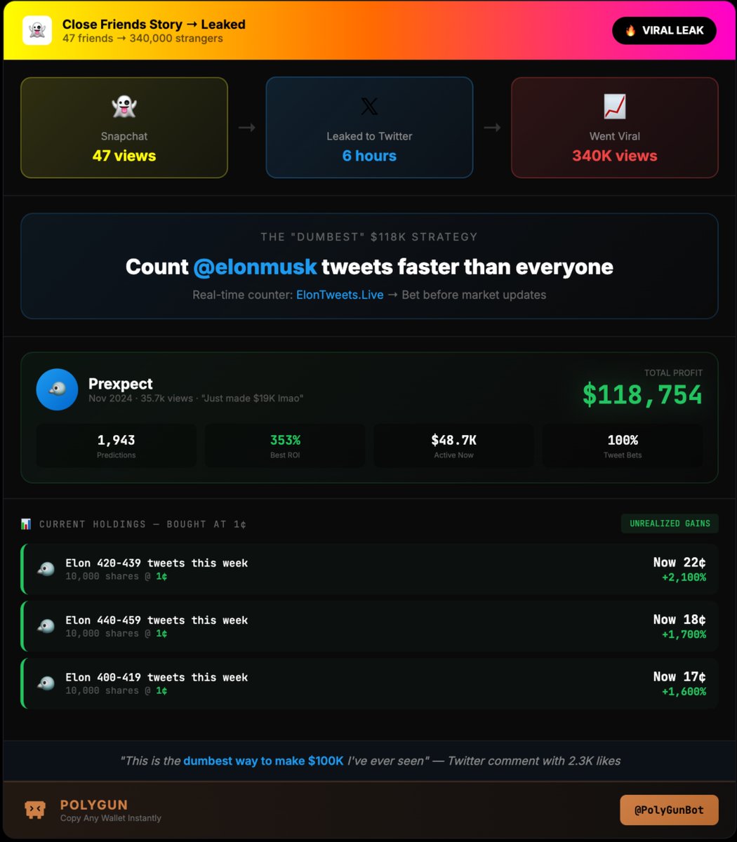 Someone posted a Snapchat story flexing their Polymarket gains yesterday morning. Just made $19K betting on tweets lmao

Screenshot of their wallet. Posted to Close Friends. 47 people.

One of those 47 people screenshot it and posted to Twitter: This man is getting rich betting