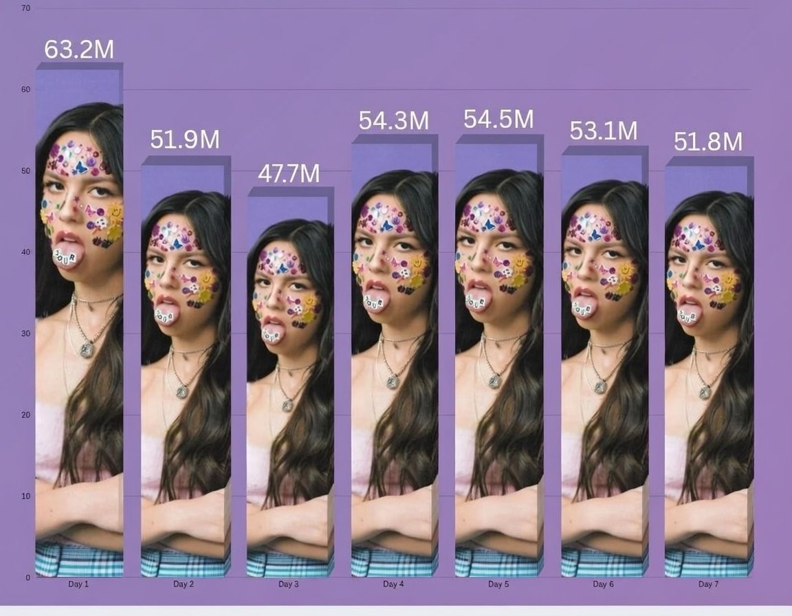 isTotallyInsane's tweet image. 'Sour' by Olivia Rodrigo First Week Streams on Spotify (Unfiltered):