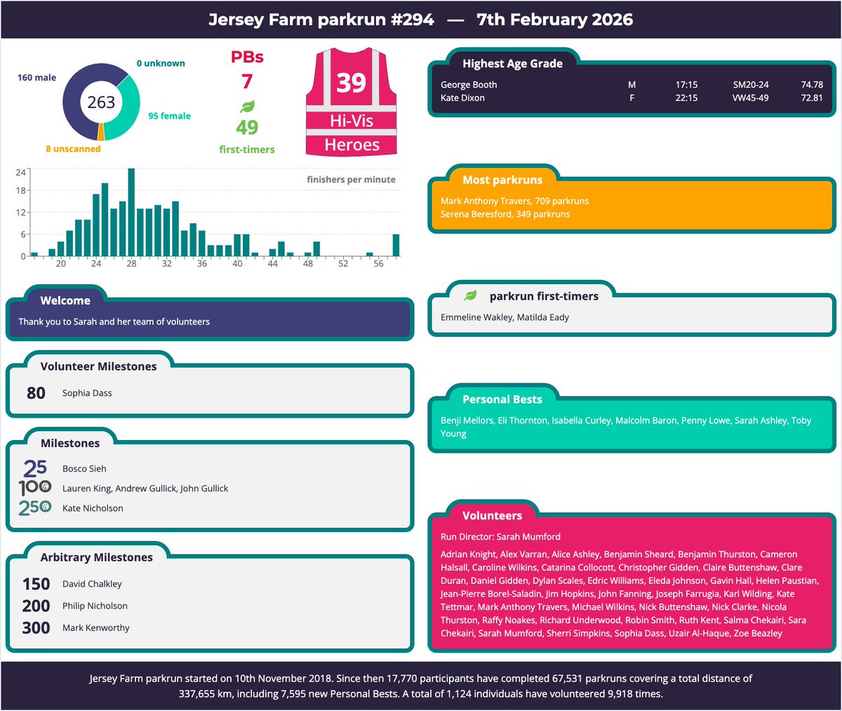 Congratulations to all of the milestone achievers 👏 Well done to everyone who participated this weekend.