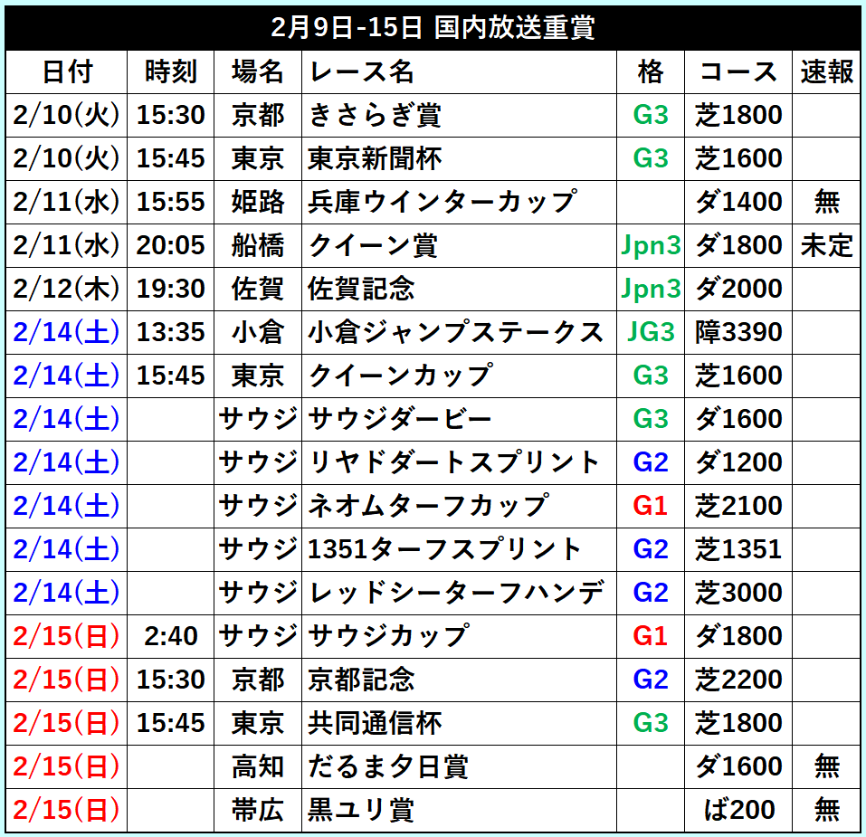 【今週の重賞】
京都競馬中止のため、きさらぎ賞は2/9(月)→10(火)に再延期。
