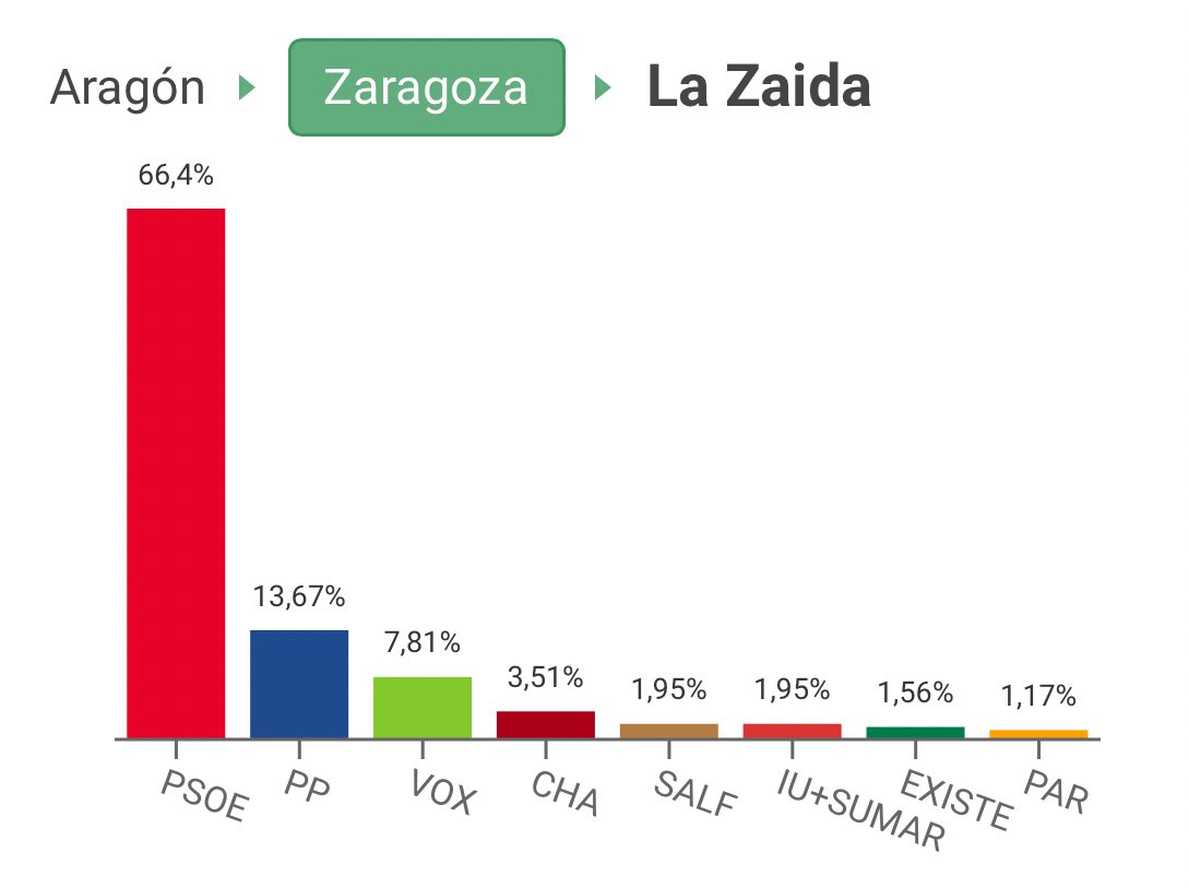Robeer_Osorno's tweet image. El pueblo de Pilar Alegría se ha volcado con ella. Eso desde luego la deja en muy buen lugar y es indicador de muchas cosas. 
Esta vez no, pero estoy seguro que logrará ser presidenta de Aragón y que lo hará muy bien.