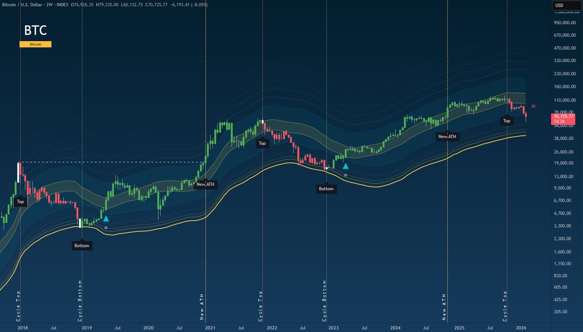 When will #Bitcoin bottom ?

Oct 2026 🟡 ~40K

Track the expected 2026 low anytime on the Pi Cycle Bands indicator ✍️
tradingview.com/chart/JHuVFT6N/
