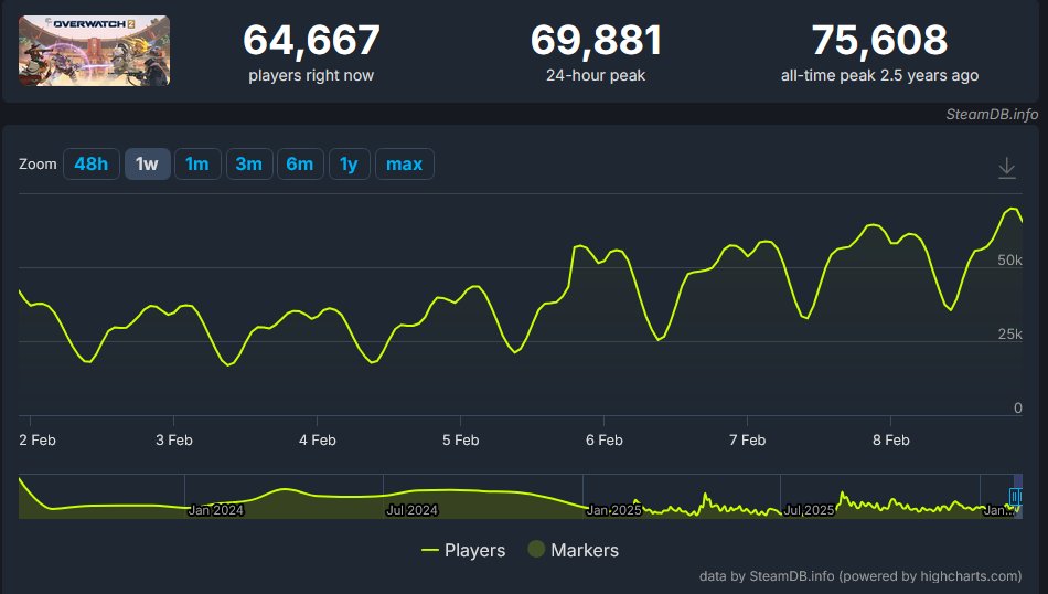 Last time Overwatch had this player count on steam was it's release. 

It's going to break that number easily on the 10th with the Talon update. 

Steam is not the primary platform for playing Overwatch either. The games player base is healthy, thriving &amp; growing. #Overwatch