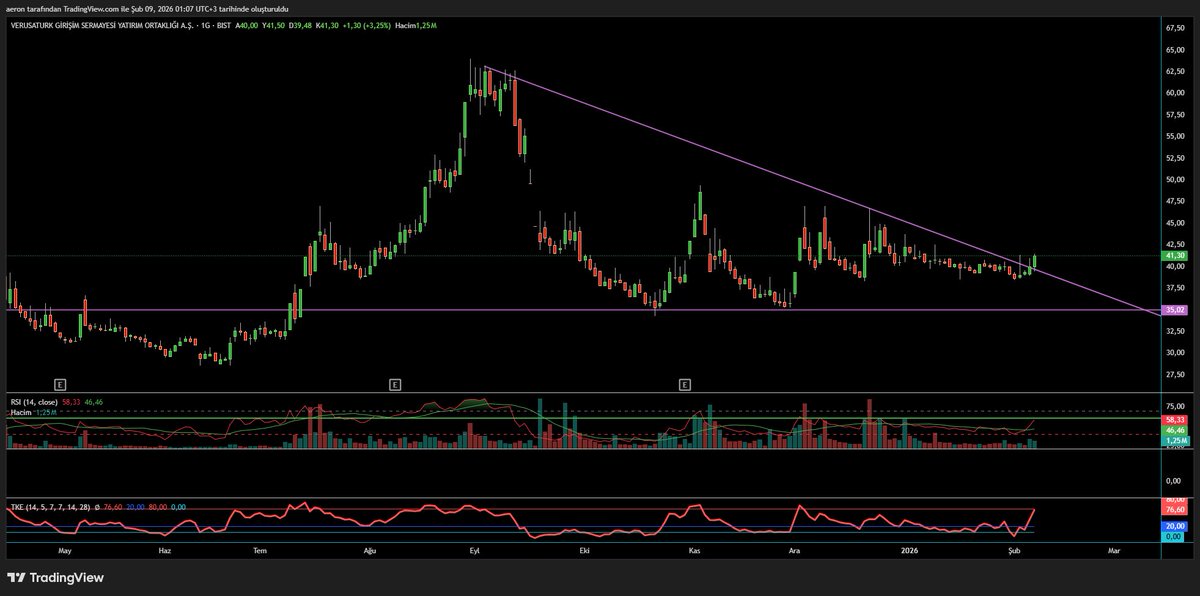 BorsaSanati's tweet image. #VERTU

✅Teknik olarak kırılım bölgesinde ve Algoritmanın  Radarına almış olduğu bir hisse.
✅38,60 Stop ile takibimize alabiliriz.

✅Bu grup şirketlerde bir hareket mi gelecek
✅Bireysel bir hareket mi göreceğiz 😉😉