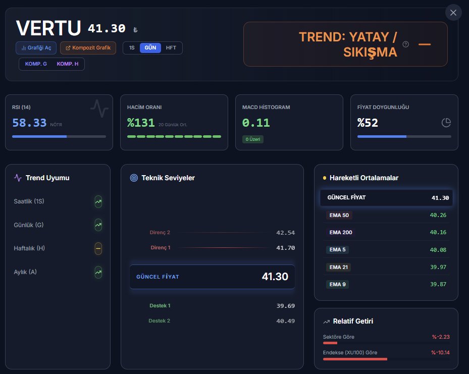 BorsaSanati's tweet image. #VERTU

✅Teknik olarak kırılım bölgesinde ve Algoritmanın  Radarına almış olduğu bir hisse.
✅38,60 Stop ile takibimize alabiliriz.

✅Bu grup şirketlerde bir hareket mi gelecek
✅Bireysel bir hareket mi göreceğiz 😉😉