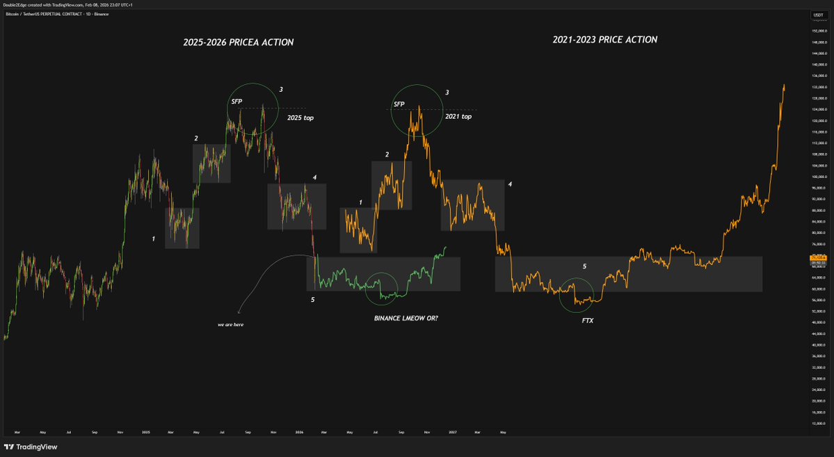 I’m definitely not some kind of voodoo fractal guru on $Bitcoin, but if you compare the 2021–2022 price action, the current situation looks weirdly similar.

The top behavior + the last five major fractals are almost 1:1, which is kinda funny, right?

Again this is just a visual