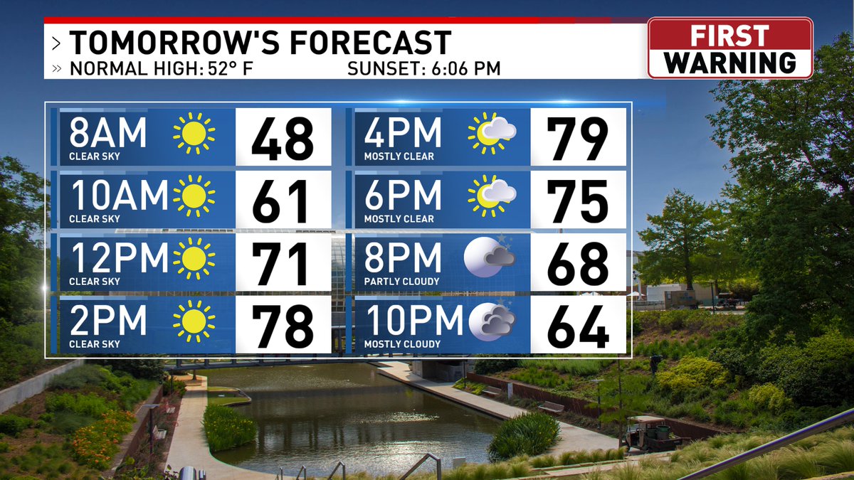 Check this out! We have a beautiful day ahead tomorrow with highs reaching near 79 degrees for the metro! Be sure to go outside and enjoy it☀
#okwx