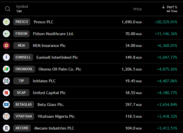 DEEDOLLAR's tweet photo. The top 10 best performing companies ever in the NGX. Which of these do you have in your portfolio and whats your ROI? 

Lets discuss!!! https://t.co/4uQBeV1E45