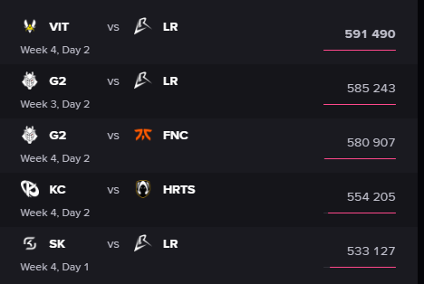 picohar's tweet photo. @Mitsouko A great project that has shown the LEC what could be. 5/5 most watched matches were LR before today. And now the 2 without LR are the ones that were important for the playoff chances. 

I hope there is a bright future ahead for the boys, and if not, thank you for the everything https://t.co/6lqgp8nX1N
