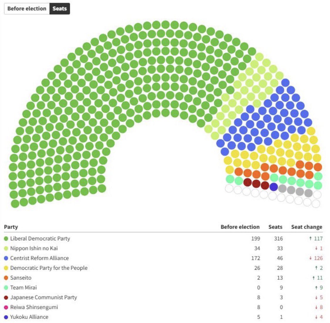 MarcNixon24's tweet image. Japan just went full REALITY MODE 🇯🇵

While the West debates pronouns and process

Japan just elected STRENGTH 🇯🇵

Supermajority
Intelligence agency
Anti-foreign interference laws
Serious deterrence against 🇨🇳 

That’s what leadership looks like when a nation decides to SURVIVE