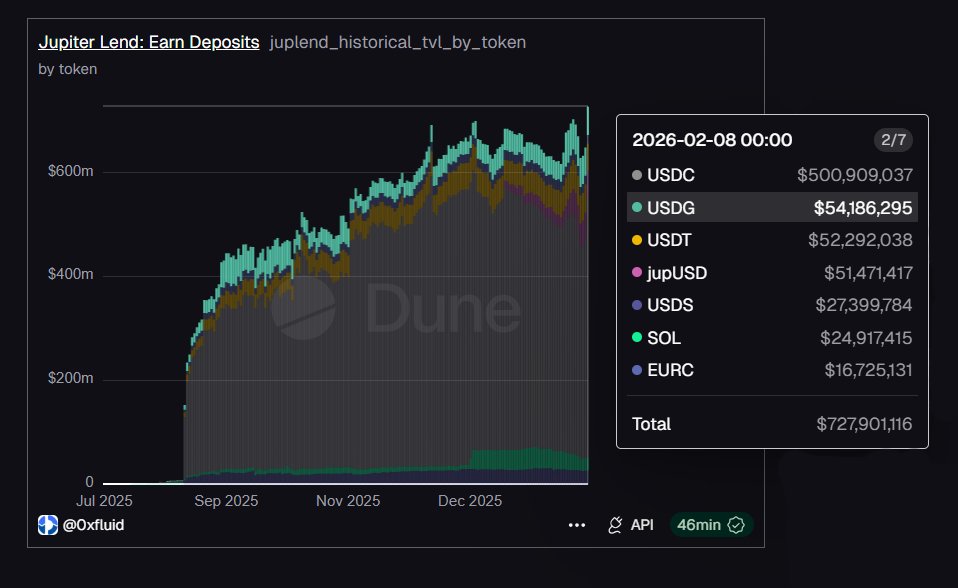 jup_lend's tweet image. BREAKING:

Jupiter Lend just hit an all-time high in Earn deposits.

Catalyzed by the recent launch of jupUSD, which added over $51M alone

More capital than ever is now earning yield on Jupiter.