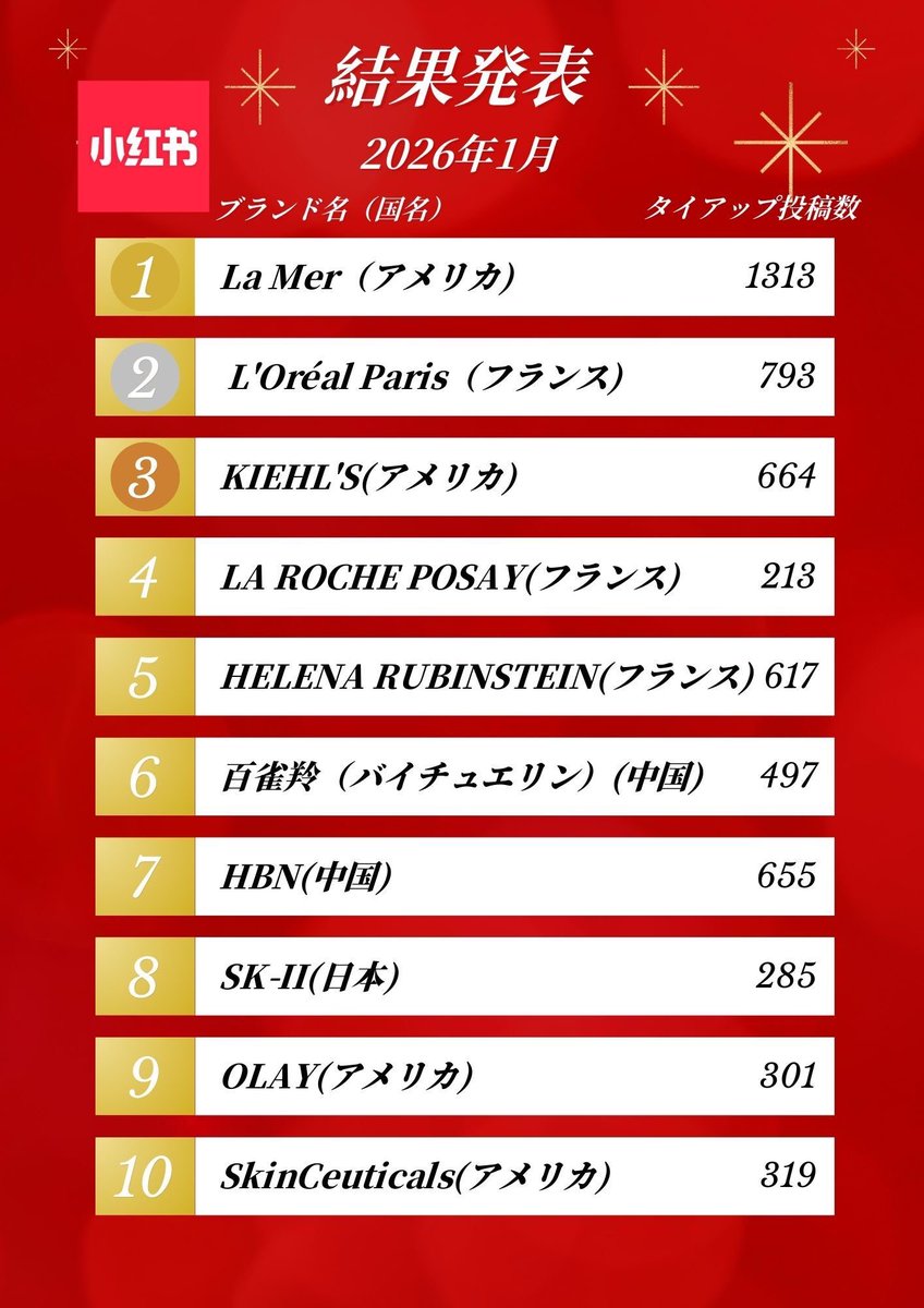cchan_ntk's tweet photo. 【RED 2026年1月｜スキンケアTOP10】
C Channel上海がRED観測データをもとに集計しました！
上位ブランドは「一発の話題性」より、
露出の積み重ねが効いている印象。
しかも1位はタイアップ投稿1,300件超。
REDもInstagramと同じく、
"点"より"面"で取りに行くSNSなのかも…？🤔 https://t.co/QHcFHm8K5j
