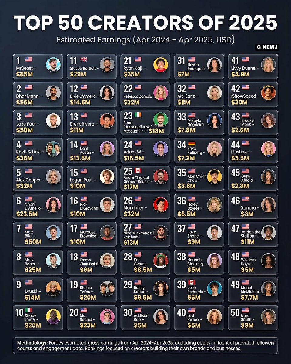 Top 50 creators of 2025
Estimated earnings (Apr 2024 – Apr 2025, USD)

1.🇺🇸 MrBeast — $85M
2.🇺🇸 Dhar Mann — $56M
3.🇺🇸 Jake Paul — $50M
4.🇺🇸 Rhett &amp; Link — $36M
5.🇺🇸 Alex Cooper — $32M
6.🇺🇸 Charli D’Amelio — $23.5M
7.🇺🇸 Matt Rife — $50M
8.🇺🇸 Mark Rober — $25M
9.🇺🇸 Druski — $14M