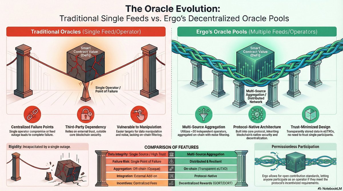Ergo Oracle Pools FTW