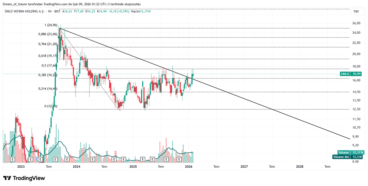 yatirimgelecege's tweet image. #UNLU 
🟢 2023’ten bu yana devam eden ana düşen trend çizgisi haftalıkta yukarı kırıldı. Yükseliş potansiyeli mevcut.
🟢 Bu kırılım, kısa vadeli bir hareketten ziyade trend değişimi sinyali olarak okunmalı.

📊 Haftalık teknik görünüm:
✅ Uzun vadeli düşen trend sonlandı.
✅